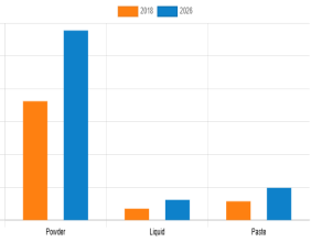 Bread Improvers Market is Expected to Generate $1,474.2 Million by 2026, At 6.2% CAGR