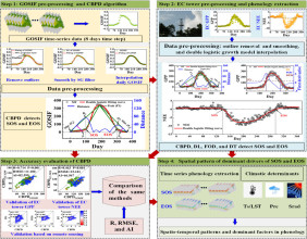 Innovative forest phenology monitoring technology: a new perspective for ecology