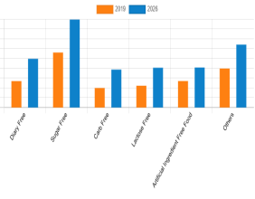 Free From Food Market Anticipated to Attain $161.2 Billion By 2026, at 7.7% CAGR