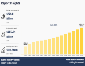 Events Industry to Grow at a CAGR of 6.8% and will Reach USD 2.5 trillion by 2035