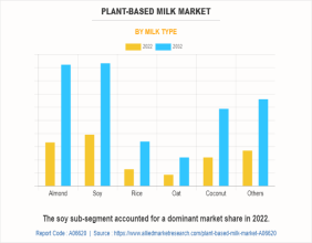 Plant-based Beverage Market Update : Projected to Exhibit USD 22,448 Million Revenue by 2026, Claims AMR