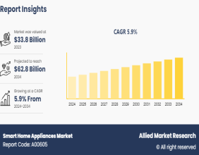 Smart Home Appliances Market is Growing with a 5.9% CAGR, Projected Reach $62.8 Billion by 2034