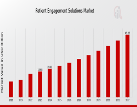 Patient Engagement Solutions Market Set to Grow at an Impressive CAGR of 10.34% Through 2032 | USD 45.3 Billion