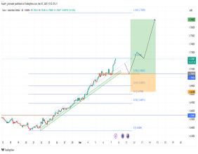 Long EUR/AUD: the price is likely to continue the rally after making a correction and retracing to the 1.70450 support level