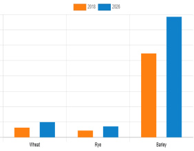 Specialty Malt Market Set for 4.7% CAGR Growth, Hitting USD 4.8 Billion by 2026 | AMR