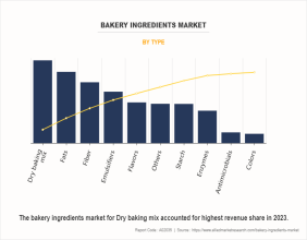 Bakery Ingredients Market to Reach $32.1 Billion by 2035: At a 6.3% CAGR