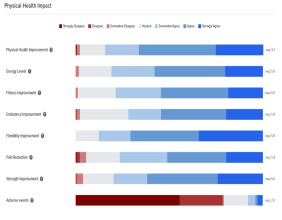 The yoga challenge: crowd-sourced data unravels real-world benefits