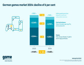German Games Market Takes A Breather In 2024, Following Years Of Growth