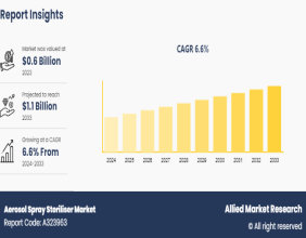 Aerosol Spray Steriliser Market Set to Surge to $1.1 Billion by 2033 at a 6.6% CAGR