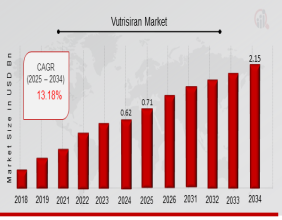 Vutrisiran Market Size Forecasted to Grow at 13.18% CAGR, Reaching USD 2.15 billion by 2034