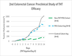 Sona Presents Additional Preclinical Data Demonstrating Repeated Ability Of Its Cancer Therapy To Inhibit Tumor Growth In Colorectal Cancer Model