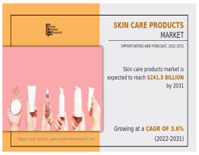 Skin Care Products Market is slated to increase at a CAGR of 3.6% to reach a valuation of US$ 241.5 billion by 2031