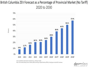 Auto Industry Calls for British Columbia to Pause and Review Its EV Sales Mandate