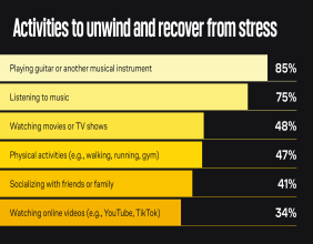 Ultimate Guitar Study: Playing Guitar Beats Social Media and Meditation for Stress Relief
