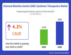 Diamond-Blackfan Anemia Syndrome Therapeutics Market to Reach USD 7,860 Million by 2035 grow at a CAGR of 4.2% | FMI