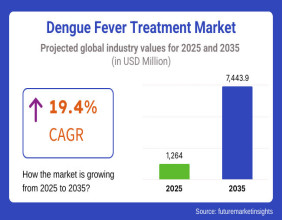 Dengue Fever Treatment Market Explosive Growth: A Deep Dive into Trends, Innovations, and Country-Wise Insights | FMI
