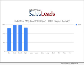 New Manufacturing Construction Pipeline Grows: 133 Projects Planned With Renovation & Equipment Focus In April 2025