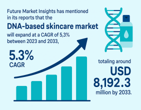 Global DNA-Based Skin Care Market Poised for Growth to Reach USD 8,192.3 Million by 2033 at a CAGR of 5.3% | FMI Study