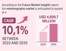 Global Mammography Market to Reach USD 4,899.7 Million by 2033 expand at a CAGR of 10.1% | FMI