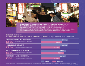 TGM Research Unveils 2025 Travel Trends: Facebook Tops, Relaxation Reigns