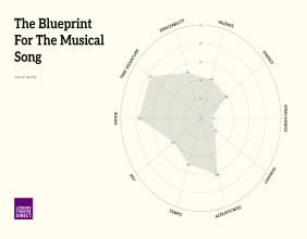 London Theatre Direct Maps Blueprint of Successful Musical Songs