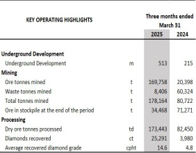 Lipari Mining Announces Q1-2025 Production and Sales Results