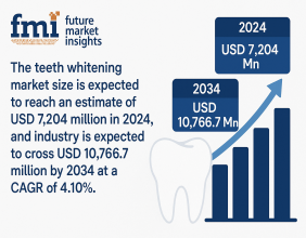 Teeth Whitening Treatments in Emerging Market is projected to hit USD 10,766.7 Million by 2034 a CAGR of 4.10% | FMI