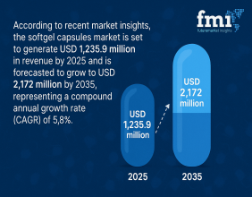 Global Softgel Capsules Market Poised for Steady Growth to Reach USD 2,172 Million by 2035