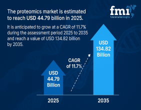 Proteomics Market Poised for Significant Growth, Projected to Reach USD 134.82 Billion by 2035 at a CAGR of 11.7% | FMI
