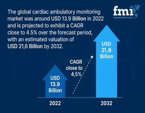Cardiac Ambulatory Monitoring Market is expected to reach USD 21.6 Billion by 2032 at a CAGR of 4.5% | FMI