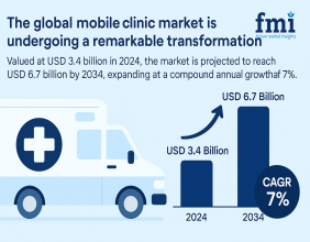 Mobile Clinic Market is likely to reach USD 6.7 Billion by 2034 expanding at a CAGR of 7% | FMI