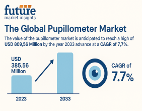 Pupillometer Market Set for Robust Growth with Cutting-Edge Technological Advances and Rising Clinical Demand | FMI