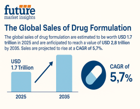 Global Drug Formulation Market to Hit USD 2.8 Trillion by 2035 Amidst Rising Demand for Advanced Oral Formulations | FMI