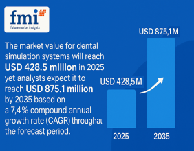 Global Dental Simulator Market Poised for Robust Growth: Projected soar to USD 875.1 Million by 2035 | FMI