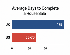 UK House Sales Take Over Twice as Long as US, New Analysis by Bridging Finance Shows