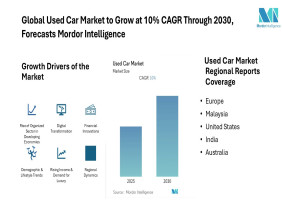 Global Used Car Market to Grow at 10% CAGR Through 2030, Forecasts Mordor Intelligence