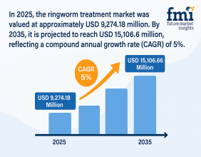 Ringworm Treatment Market Set to Surpass USD 15,106.66 Million by 2035 Fungal Infections & OTC Drug Accessibility | FMI