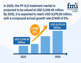 Progressive Fibrosing Interstitial Lung Disease (PF-ILD) Treatment Market to Surpass USD 9,578.28 Million by 2035 | FMI