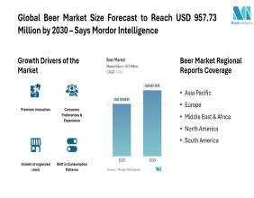 Global Beer Market Size Forecast to Reach USD 957.73 Million by 2030 – Says Mordor Intelligence