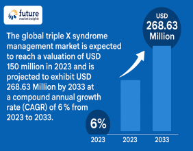 Global Triple X Syndrome Management Market Expected to Surpass USD 268.63 Million by 2033 register a CAGR of 6% | FMI
