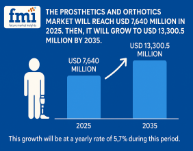 Prosthetics and Orthotics Market to Surpass USD 13,300.5 Million by 2035, Driven by Rising Healthcare Demand | FMI