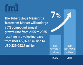 Tuberculous Meningitis Treatment Market Forecasted to Reach USD 339,092.8 Million by 2035 at a CAGR of 7% | FMI