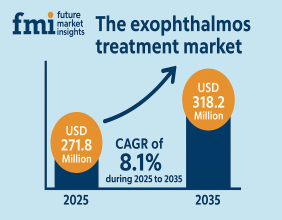 Exophthalmos Treatment Market Poised to Surpass USD 318.2 Million by 2035 Amid Surge in Thyroid Eye Disease | FMI