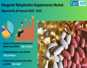 Hangover Rehydration Supplements Market is predicted to reach a size of USD 3.8 billion With 13% CAGR by 2035.