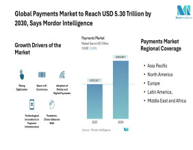 Global Payments Market to Reach USD 5.30 Trillion by 2030, Says Mordor Intelligence