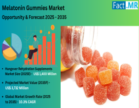 Melatonin Gummies Market to Hit USD 3.7 Billion by 2035 at a 10.3% CAGR | Fact.MR Report