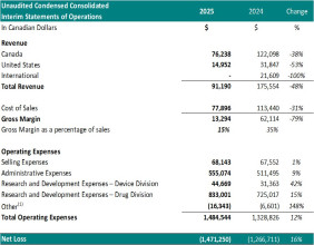 Theralase(R) 1Q2025 Financial Statements