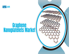 Global Graphene Nanoplatelets Market to Reach USD 274.9 Million by 2035, Growing at a CAGR of 8.1%, Says Fact.MR