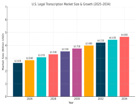 Legal Transcription in 2025: Current Trends Reshaping the U.S. Market