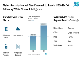Cybersecurity Market Size Forecast to Reach USD 424.14 Billion by 2030 – Mordor Intelligence